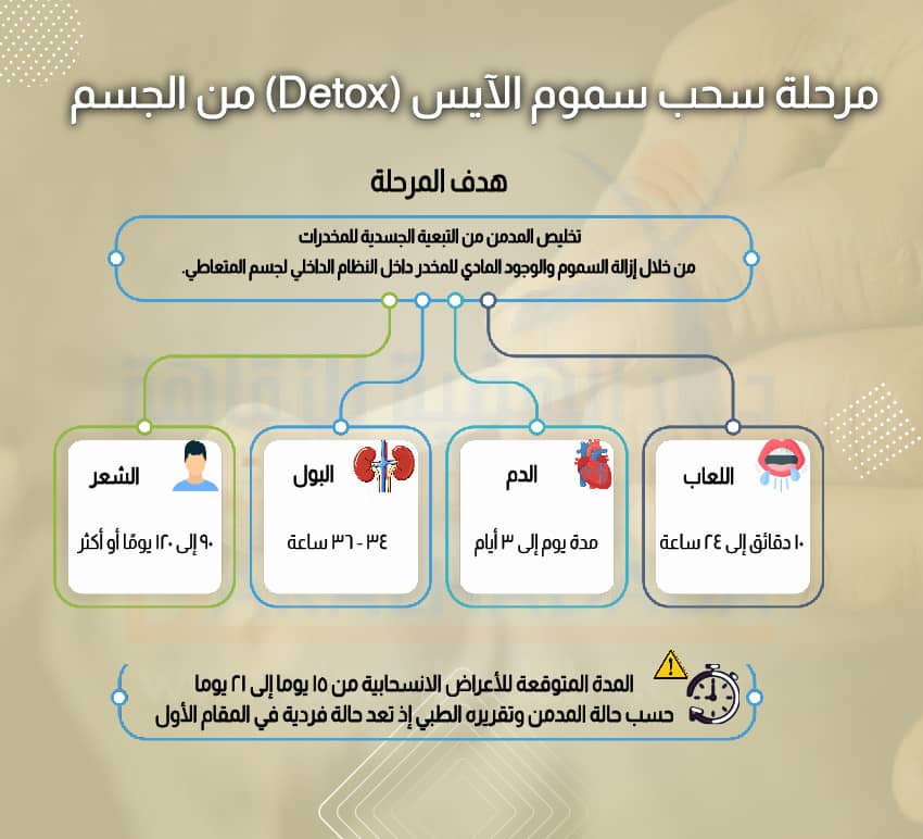 مرحلة سحب سموم الآيس (Detox) من الجسم